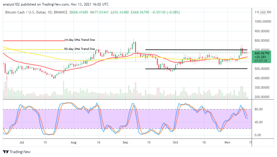 Bitcoin Cash (BCH/USD) Price Keeps Trading in Ranges