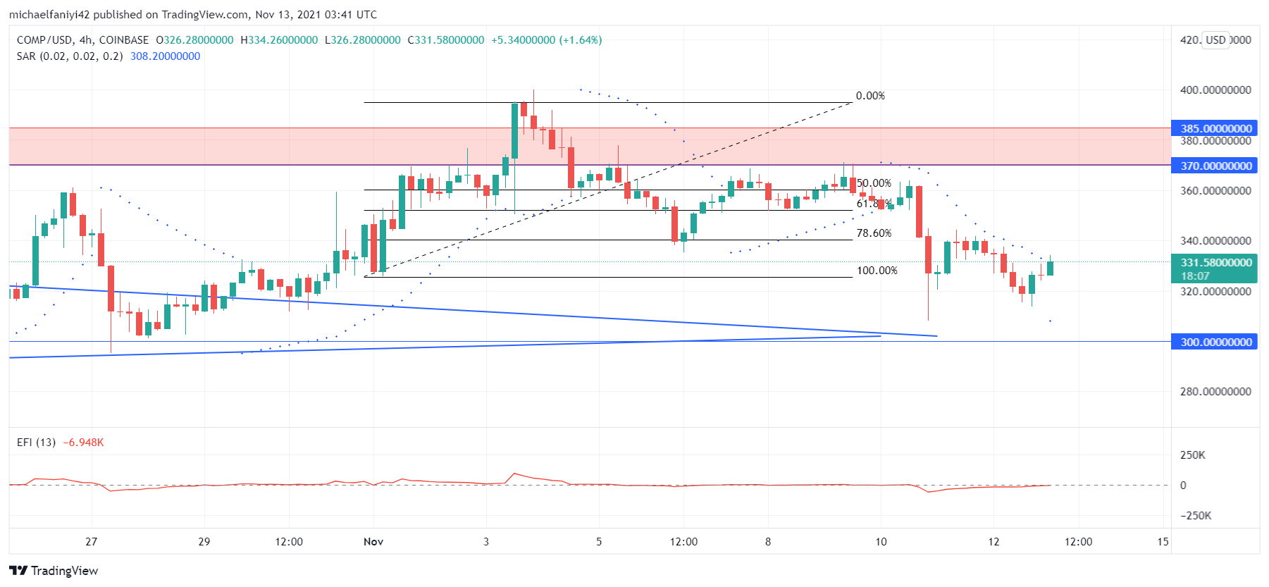 Compound fails to rally