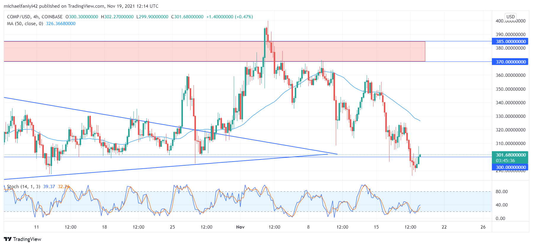 Bearish forces plunge Compound