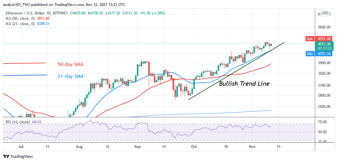 Ethereum Battles the Resistance at $4,800, Resumes Uptrend