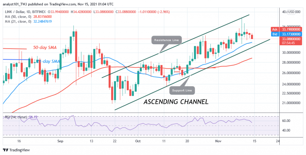 Chainlink (LINK) Retraces, Faces Strong Rejection at $36 Resistance