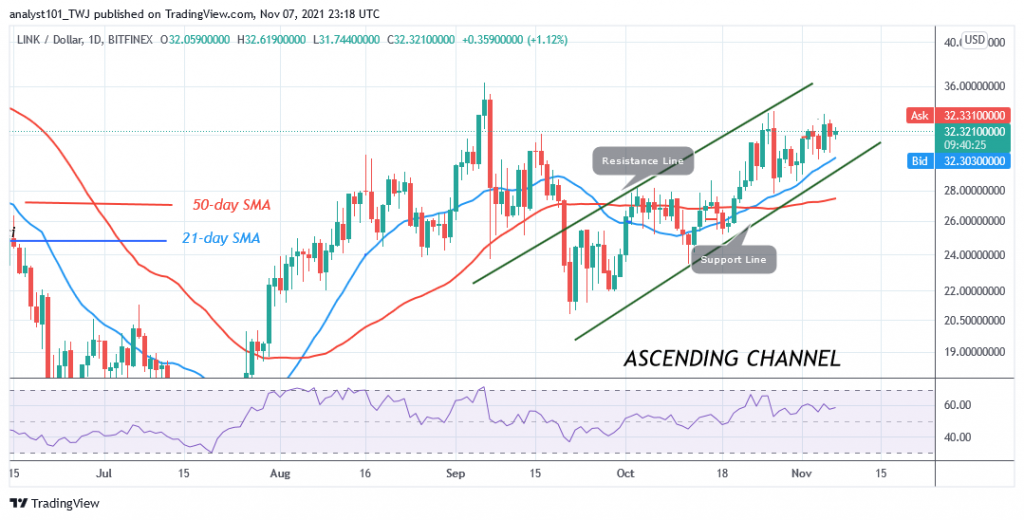Chainlink (LINK) Finds Support Above 30, Resumes a Fresh Uptrend