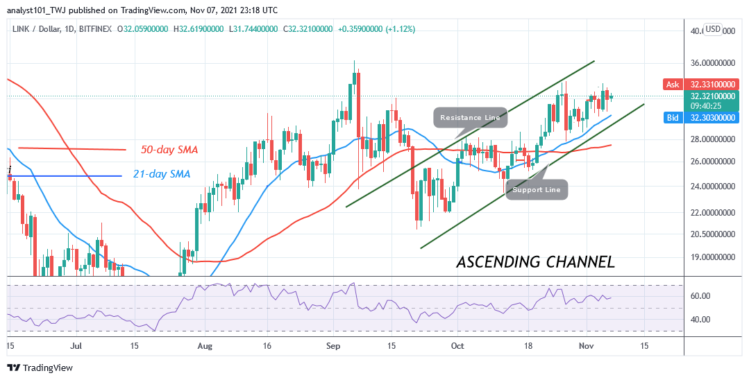 Chainlink (LINK) Finds Support Above 30, Resumes a Fresh Uptrend