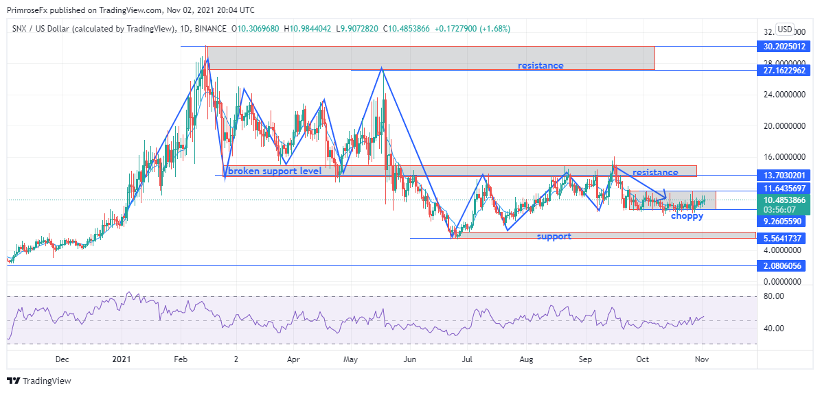 Synthetix (SNXUSD) Falls at Daily Resistance Level