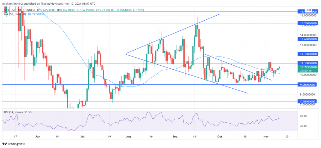 Synthetix (SNXUSD) Remains Reluctant to Drive Upward