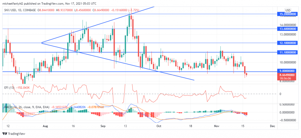 Synthetix (SNXUSD) Remains in an Accumulation Phase as Bears Dominate