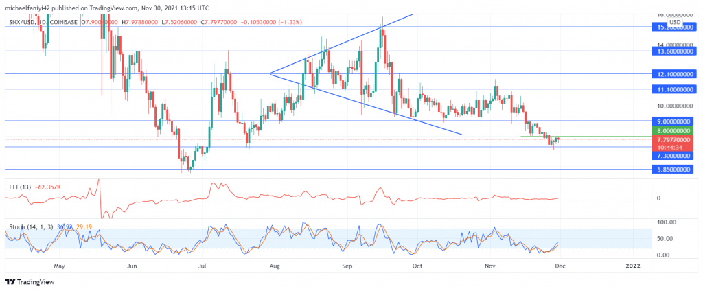 Synthetix (SNXUSD) Is in a Downward Spiral From Consolidation