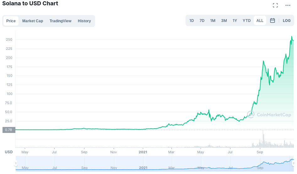 CoinMarketCap Solana Chart