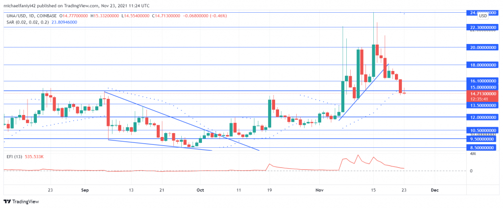 UMA (UMAUSD) Fails to Make It Past $24.000; Price Begins a Downtrend