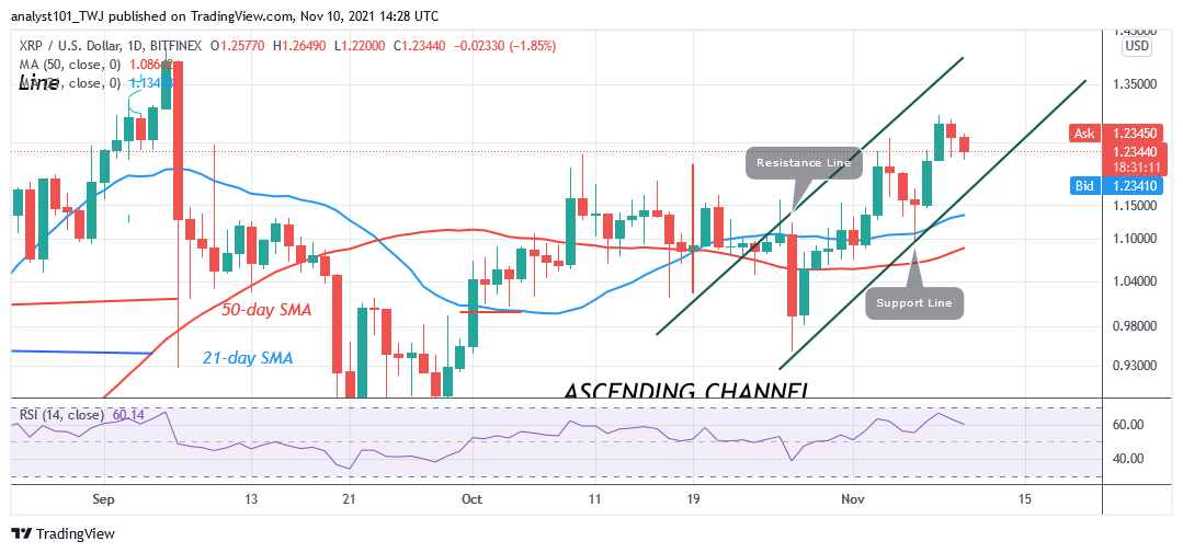 Ripple (XRP) Faces Rejection at $1.30 High, May Decline to $1.15 Low