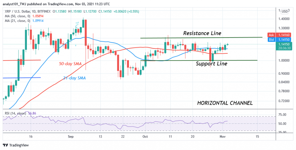 Ripple (XRP) Rebounds Above $1.10, Resumes Uptrend