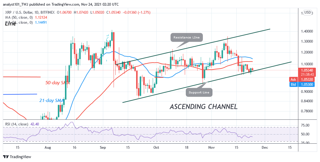 Ripple (XRP) Consolidates Above the $1.00 Support, May Decline to $0.94 Low