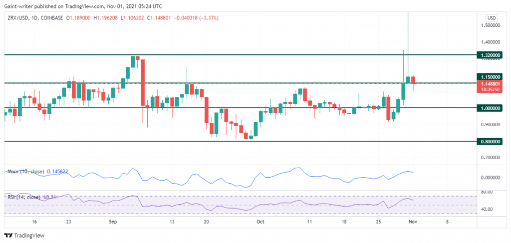 0x (ZRXUSD) Plays off to a Significant Key Level