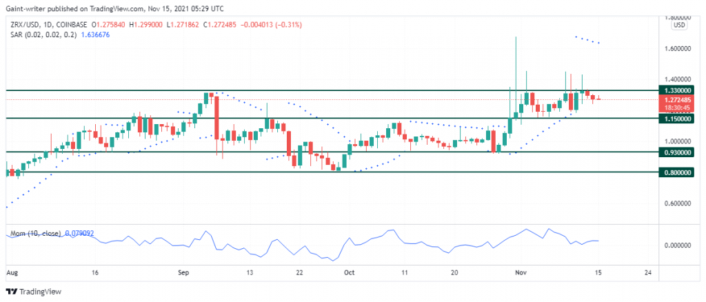 0x (ZRXUSD) Levels Down as Downtrend Moment Takes Charge