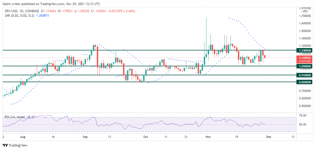 Price Resolves Downward in 0x (ZRXUSD) Configuration