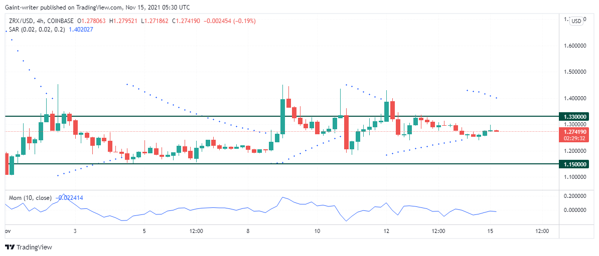 ZRXUSD levels down