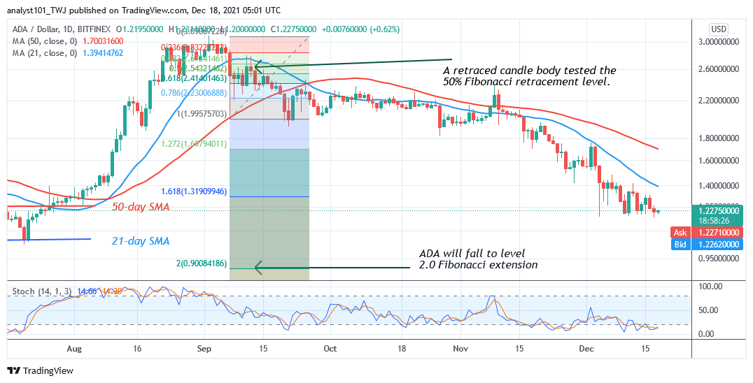  Cardano (ADA) Consolidates Above $1.20 Support, May Rebound Above $1.02