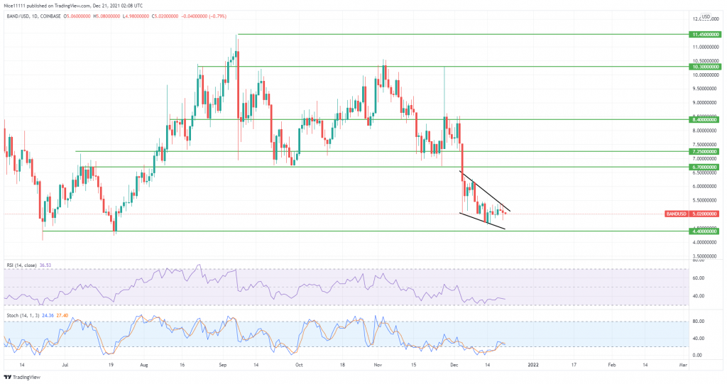Band Protocol (BANDUSD) Prepares for a Breakout as It Approaches a Strong Support Level