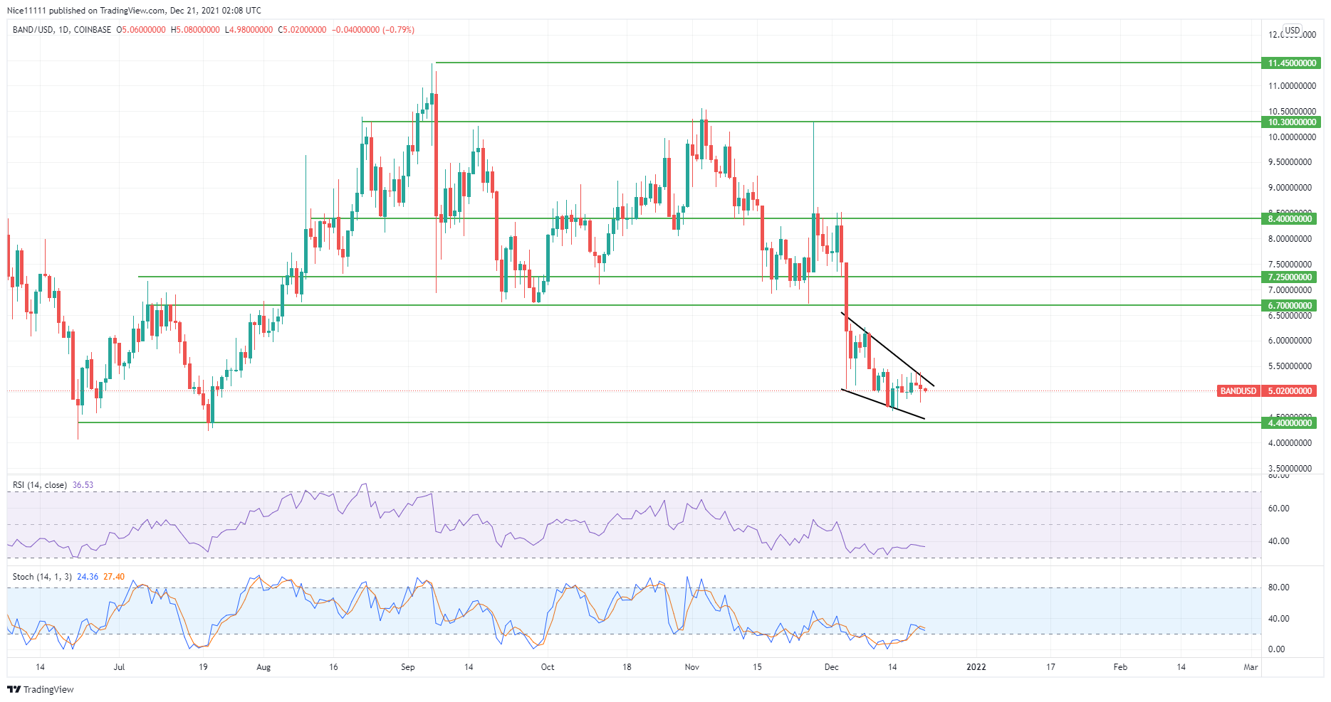 BANDUSD prepares