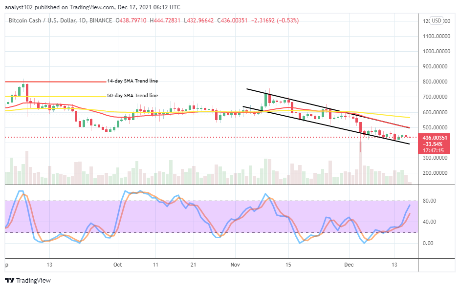 Bitcoin Cash (BCH/USD) Price Lowers, Approaching $400
