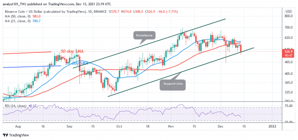 Binance Coin Consolidates Above $500 Support, May Resume Upward