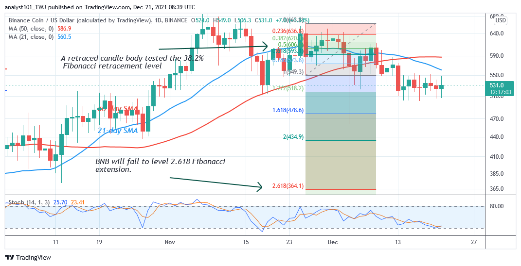 Binance Is in a Sideways Move, Bearish Trend May Resume