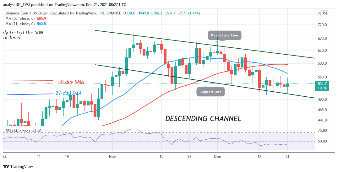 Binance Is in a Sideways Move, Bearish Trend May Resume