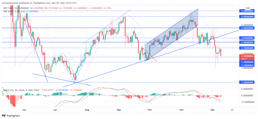 Bancor (BNTUSD) Finds Resistance at $4.400 and Discontinues Its Uptrend Movement