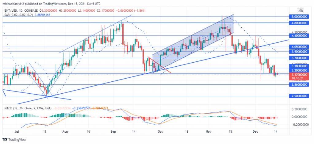 Bancor (BNTUSD) Is Bordering on Its Consolidation Support Level