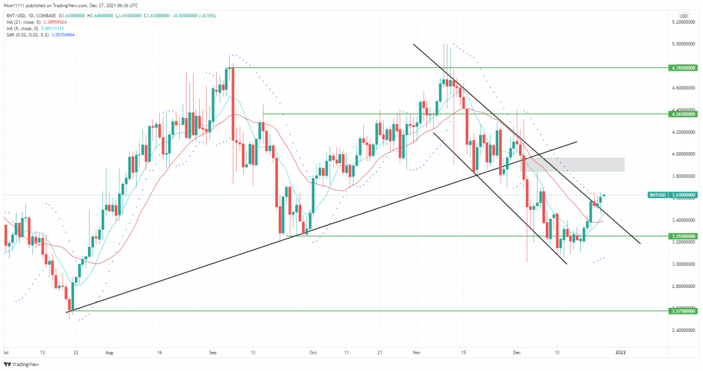 Bancor (BNTUSD) Is Showing Multiple Reversal Signs After Bouncing off a Major Support Zone