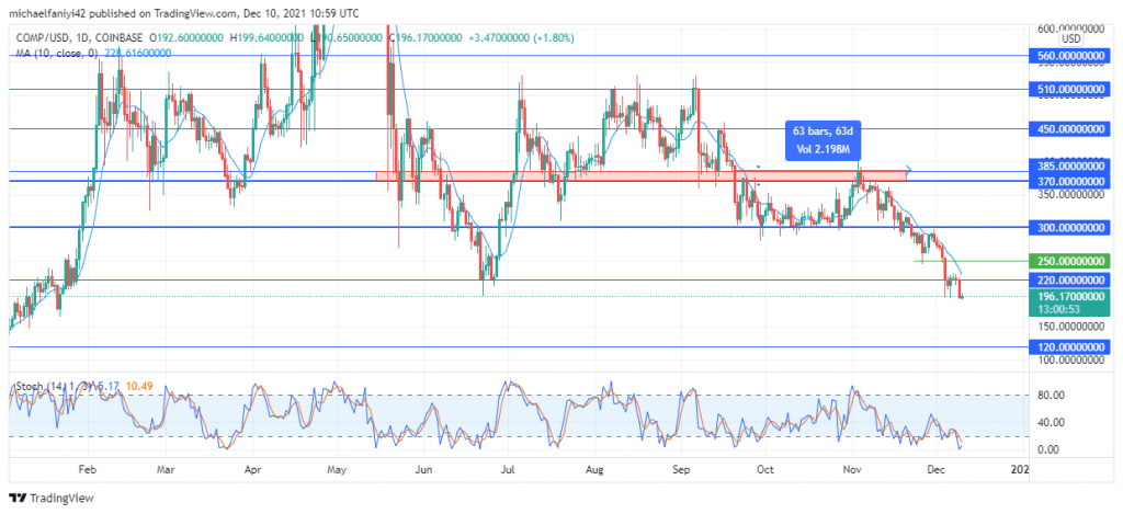 Compound (COMPUSD) Keeps on a Downtrend to Reach the Year’s Low