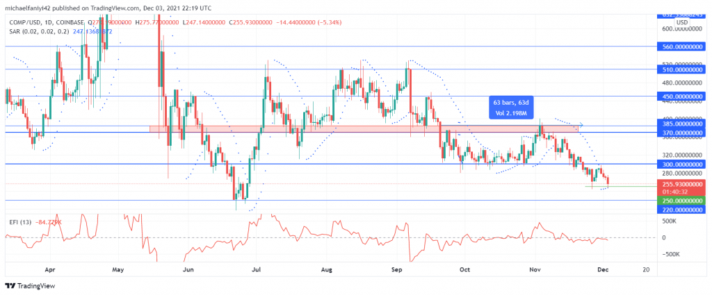 Compound (COMPUSD) Breaks Below Its Consolidation Zone