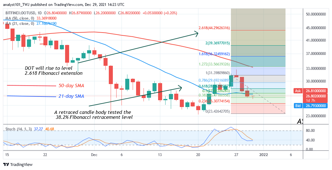    Polkadot (DOT) Slumps Again to $26 Low as Buyers Emerge To Resume Uptrend