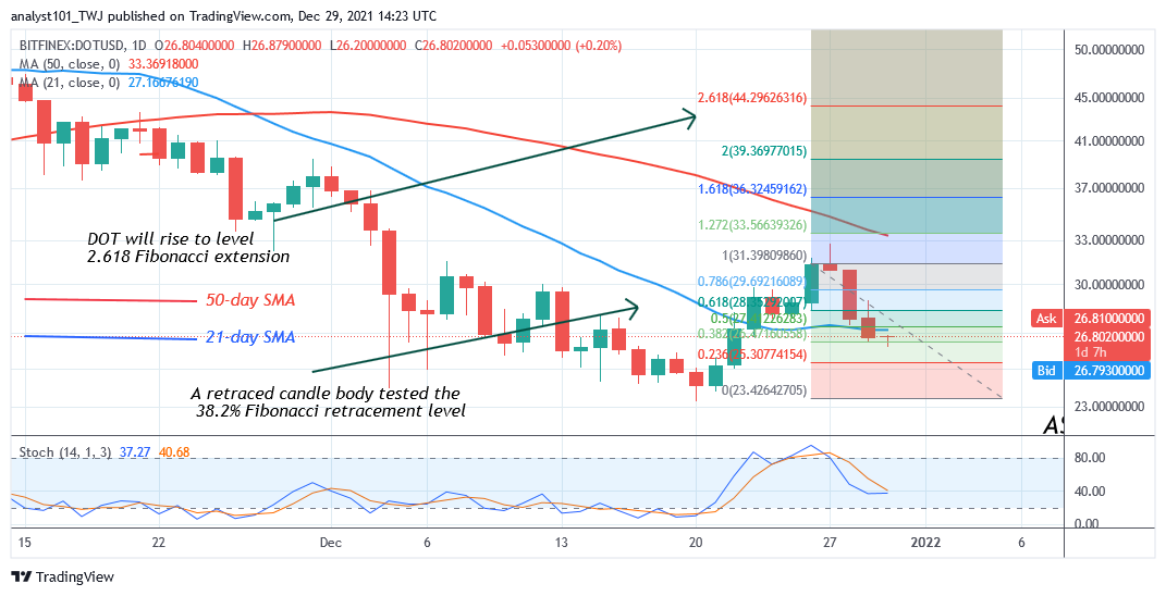 Polkadot (DOT) Slumps Again to $26 Low as Buyers Emerge To Resume Uptrend