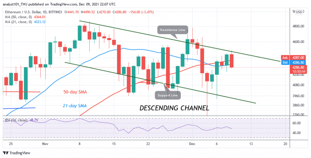 Ethereum Is in a Brief Downtrend, May Find Support above $4,270