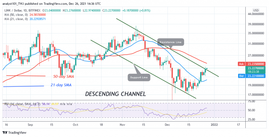 Chainlink (LINK) Makes Positive Moves, Targets the $27 High