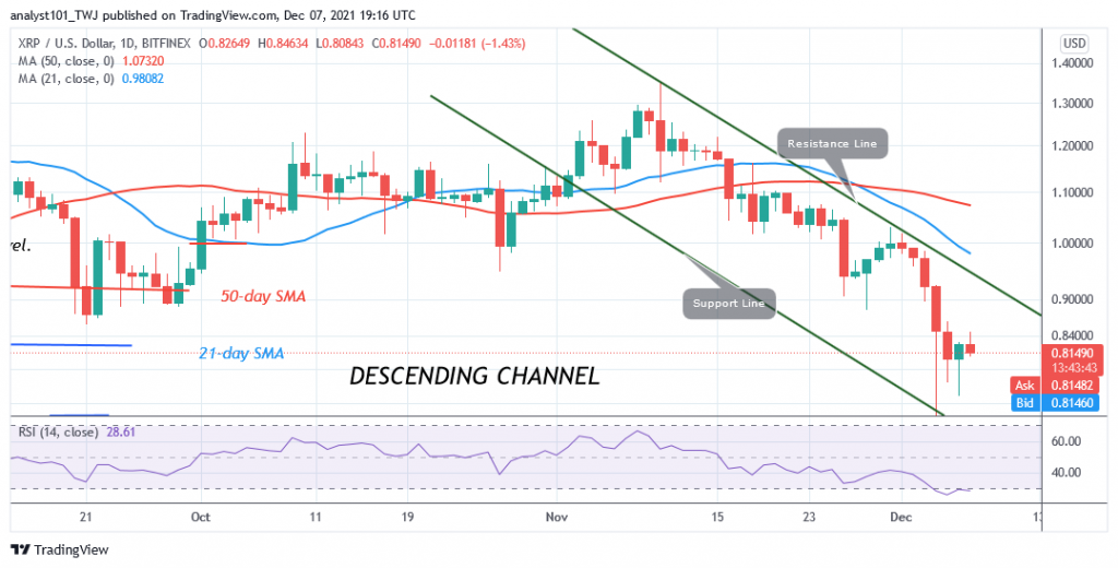 Ripple (XRP) Is in a Downward Correction, May Resume up Trending