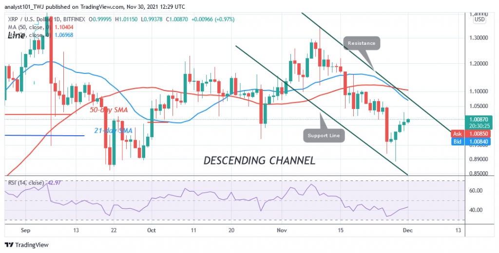 Ripple (XRP) Rebounds Above $0.88 Support, Poises for Upward Move Soon