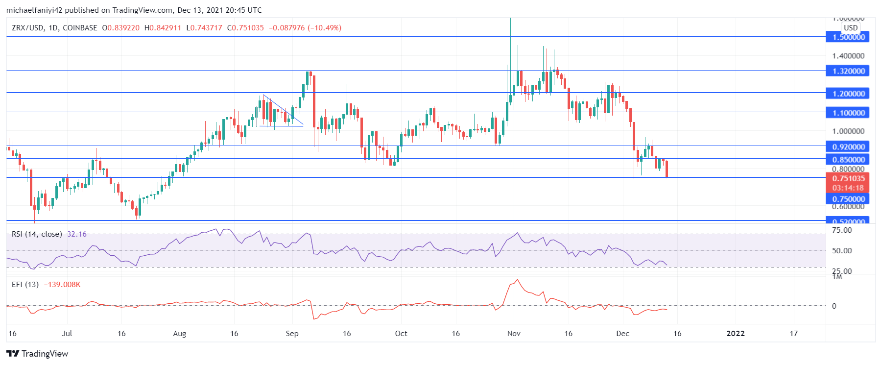0x (ZRXUSD) Slides Into Bearish Territory as It Fails to Hold Above a Key Level