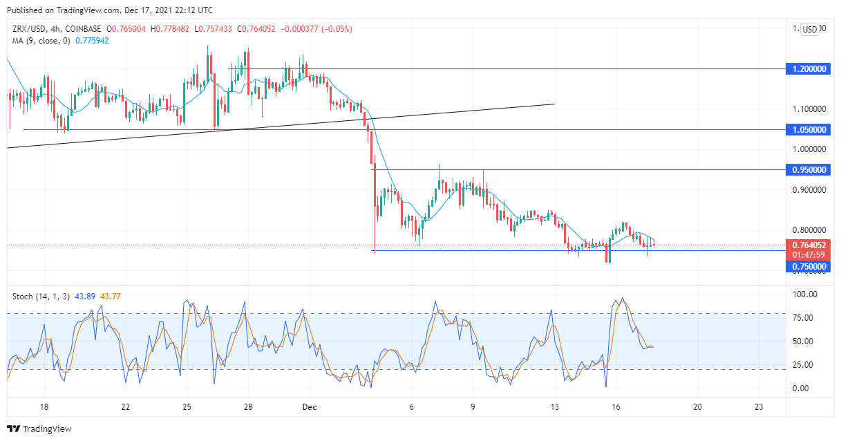 ZRXUSD remains still