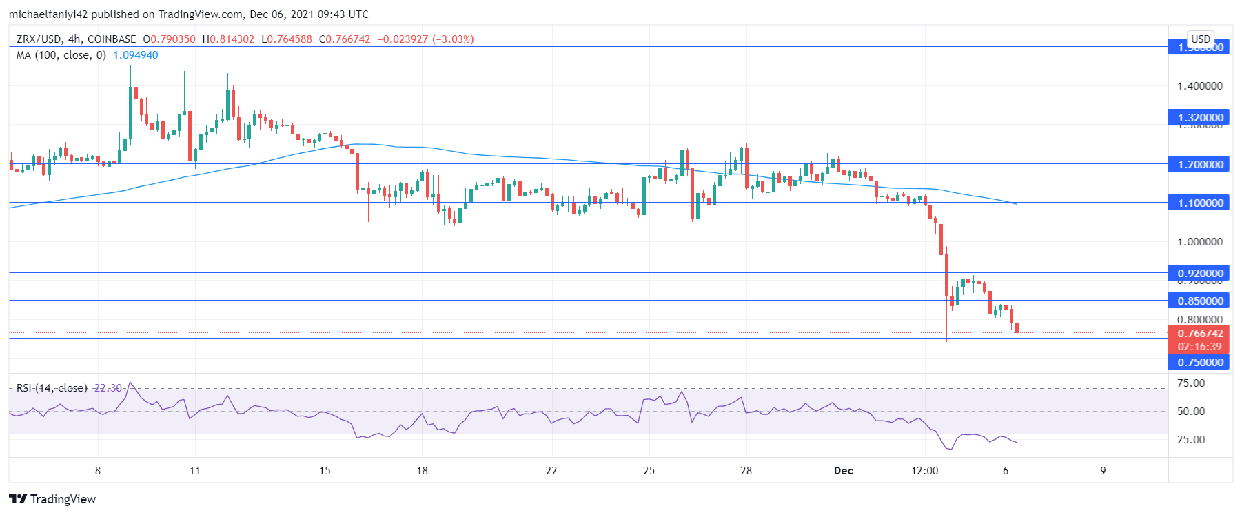 0x suffers further decline