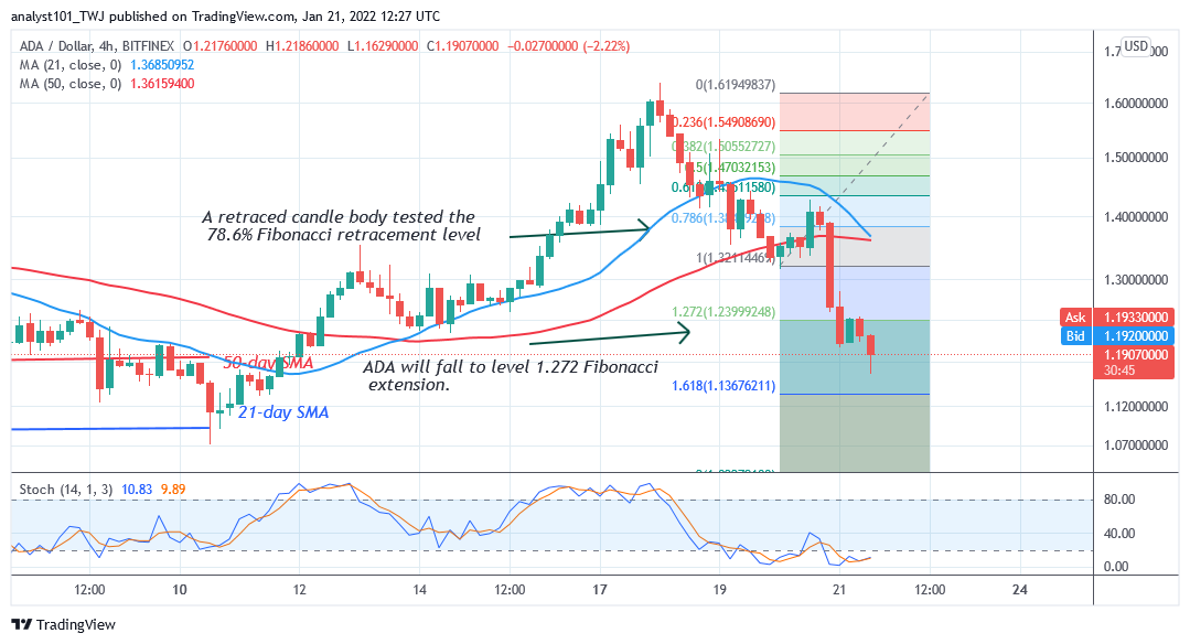  Cardano (ADA) Plunges to $1.20 Low, Risks Further Decline to $1.07