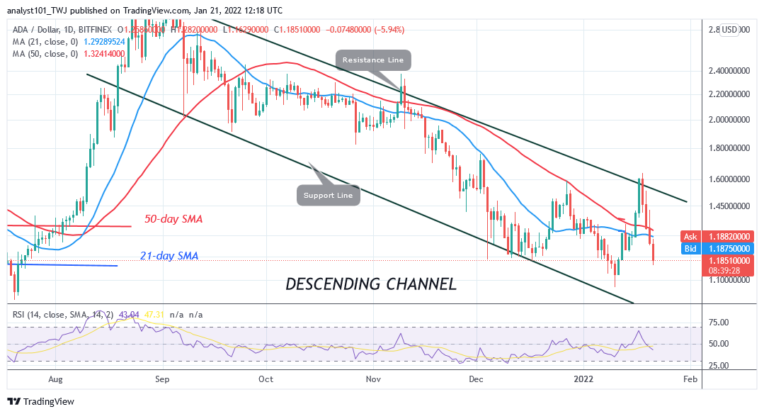 Cardano (ADA) Plunges to $1.20 Low, Risks Further Decline to $1.07