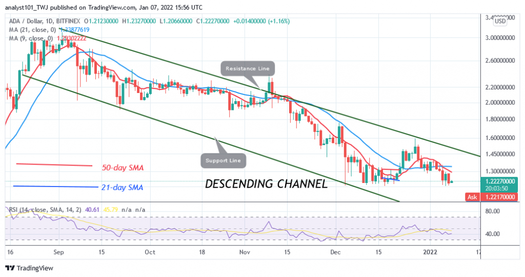 Cardano (ADA) Holds above $1.18 Support, Upward Move Likely