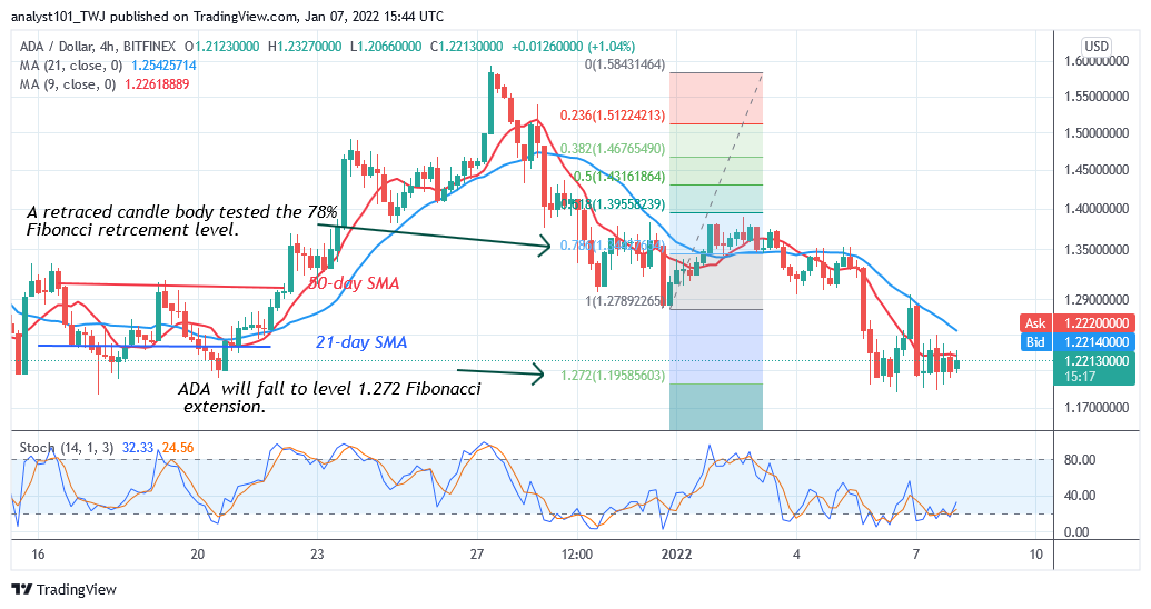   Cardano (ADA) Holds above $1.18 Support, Upward Move Likely