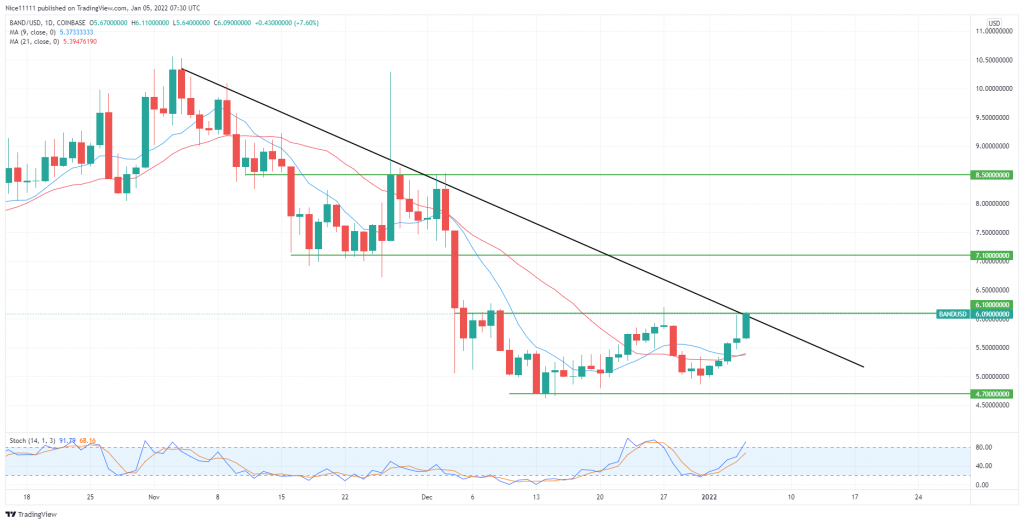 Band Protocol (BANDUSD) Is Set to Continue Downward Trend