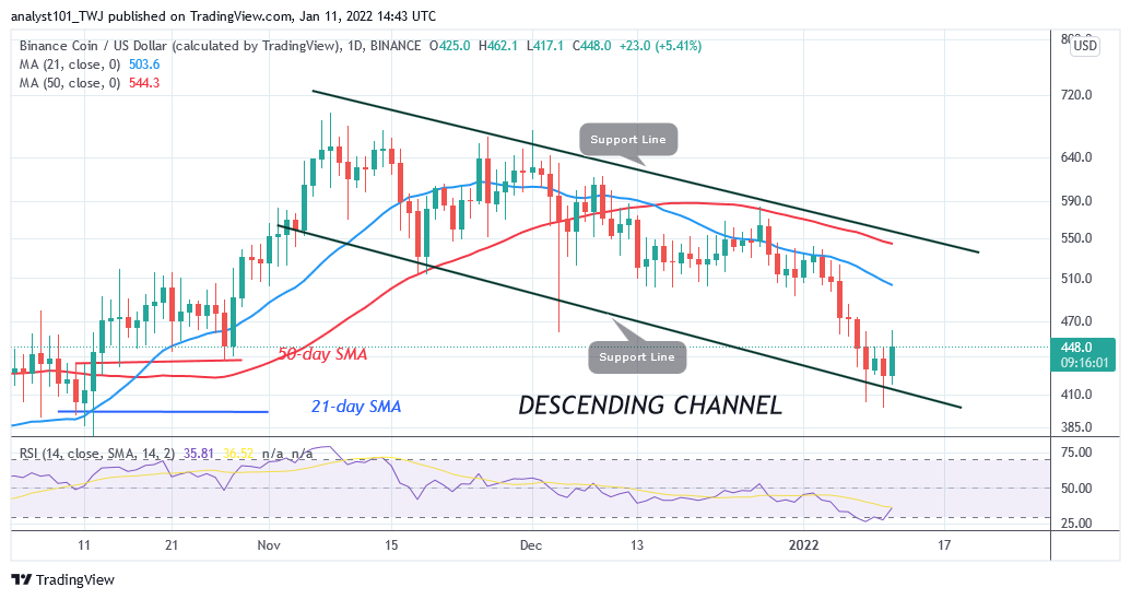 Binance Coin Reaches Bearish Exhaustion, Holds Above $420 Support