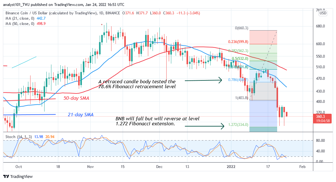   Binance Coin Reaches Bearish Exhaustion as the Altcoin Consolidates above $336 Support    