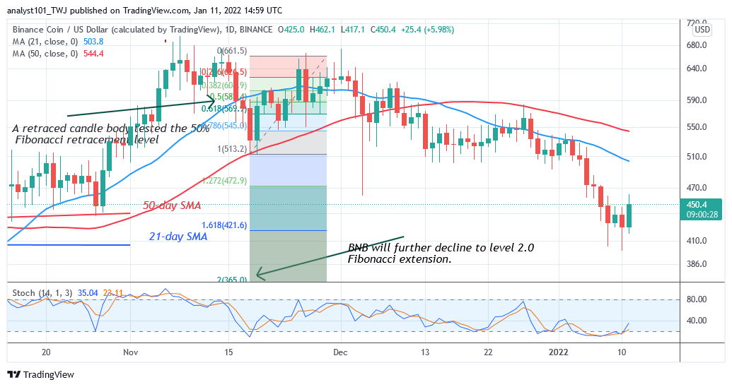    Binance Coin Reaches Bearish Exhaustion, Holds above $420 Support   