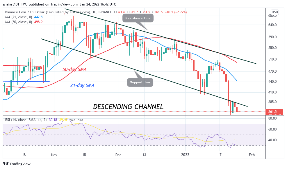 Binance Coin Reaches Bearish Exhaustion as the Altcoin Consolidates above $336 Support